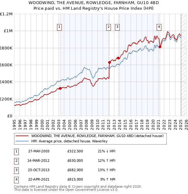 WOODWIND, THE AVENUE, ROWLEDGE, FARNHAM, GU10 4BD: Price paid vs HM Land Registry's House Price Index