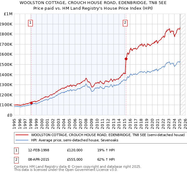 WOOLSTON COTTAGE, CROUCH HOUSE ROAD, EDENBRIDGE, TN8 5EE: Price paid vs HM Land Registry's House Price Index