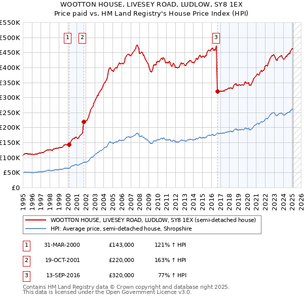 WOOTTON HOUSE, LIVESEY ROAD, LUDLOW, SY8 1EX: Price paid vs HM Land Registry's House Price Index