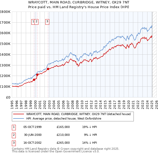 WRAYCOTT, MAIN ROAD, CURBRIDGE, WITNEY, OX29 7NT: Price paid vs HM Land Registry's House Price Index