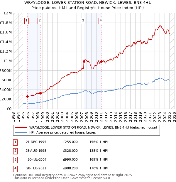 WRAYLODGE, LOWER STATION ROAD, NEWICK, LEWES, BN8 4HU: Price paid vs HM Land Registry's House Price Index