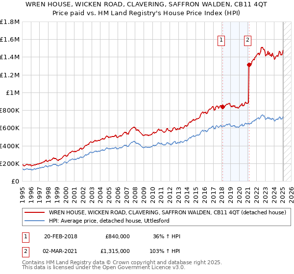 WREN HOUSE, WICKEN ROAD, CLAVERING, SAFFRON WALDEN, CB11 4QT: Price paid vs HM Land Registry's House Price Index