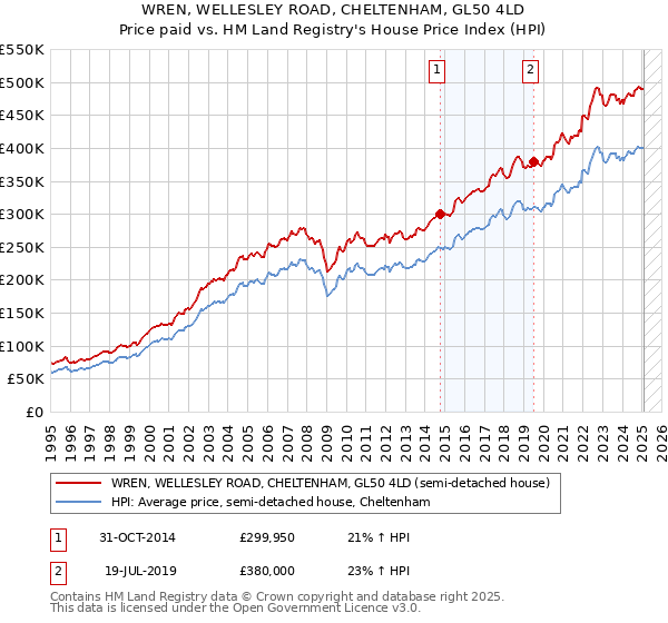 WREN, WELLESLEY ROAD, CHELTENHAM, GL50 4LD: Price paid vs HM Land Registry's House Price Index