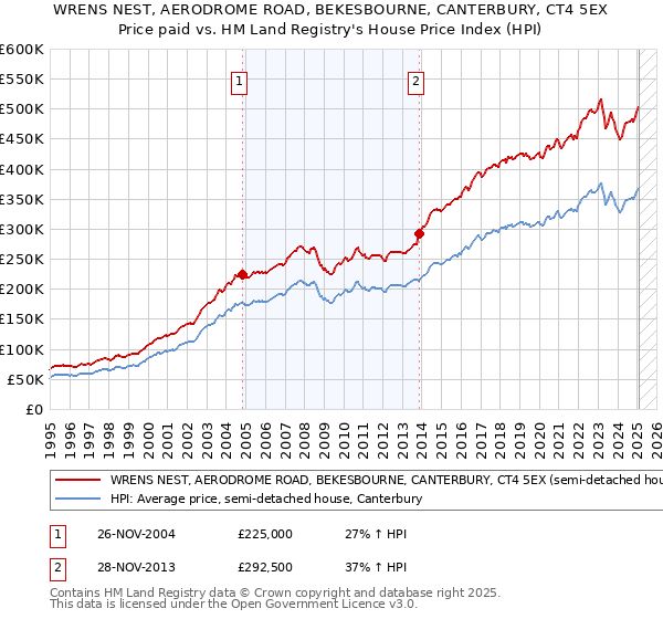 WRENS NEST, AERODROME ROAD, BEKESBOURNE, CANTERBURY, CT4 5EX: Price paid vs HM Land Registry's House Price Index