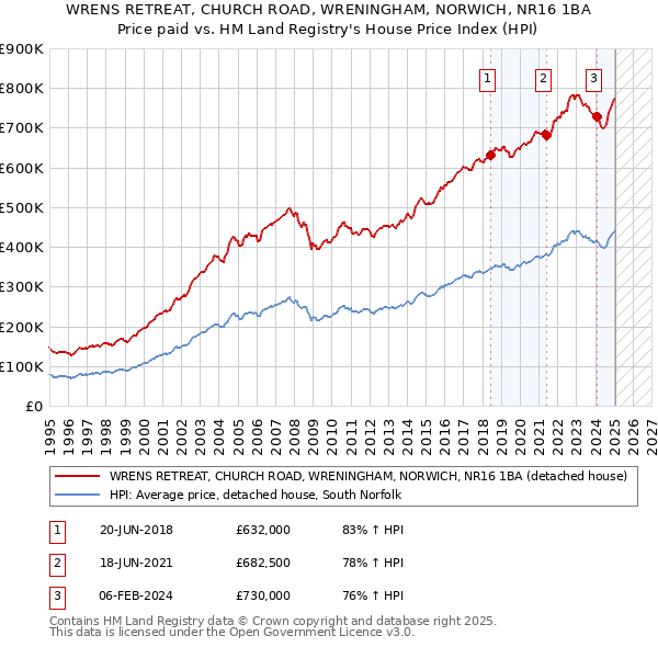 WRENS RETREAT, CHURCH ROAD, WRENINGHAM, NORWICH, NR16 1BA: Price paid vs HM Land Registry's House Price Index