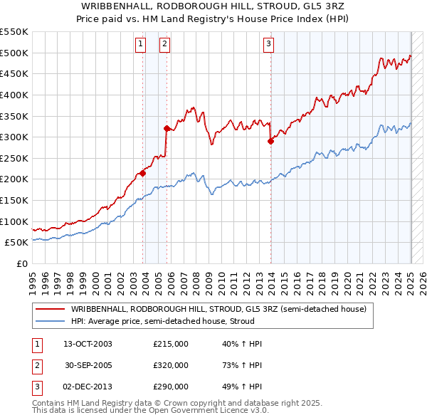 WRIBBENHALL, RODBOROUGH HILL, STROUD, GL5 3RZ: Price paid vs HM Land Registry's House Price Index