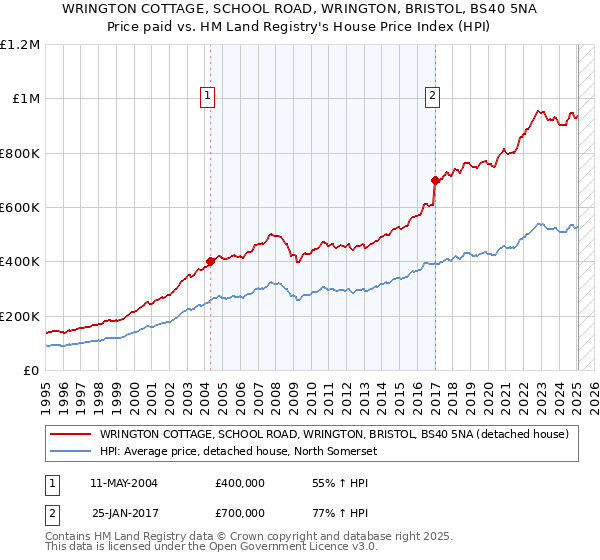 WRINGTON COTTAGE, SCHOOL ROAD, WRINGTON, BRISTOL, BS40 5NA: Price paid vs HM Land Registry's House Price Index