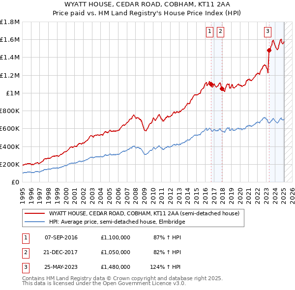 WYATT HOUSE, CEDAR ROAD, COBHAM, KT11 2AA: Price paid vs HM Land Registry's House Price Index