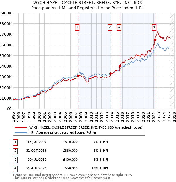 WYCH HAZEL, CACKLE STREET, BREDE, RYE, TN31 6DX: Price paid vs HM Land Registry's House Price Index