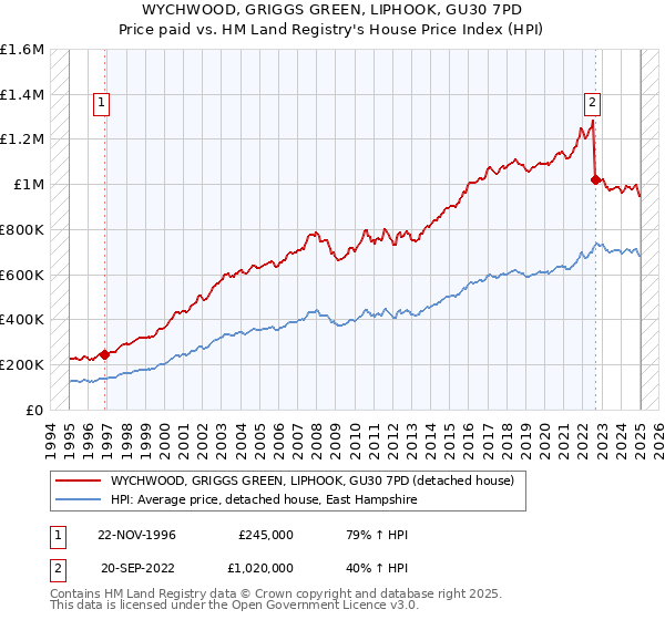 WYCHWOOD, GRIGGS GREEN, LIPHOOK, GU30 7PD: Price paid vs HM Land Registry's House Price Index