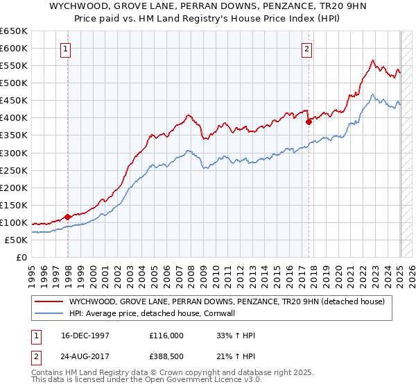 WYCHWOOD, GROVE LANE, PERRAN DOWNS, PENZANCE, TR20 9HN: Price paid vs HM Land Registry's House Price Index
