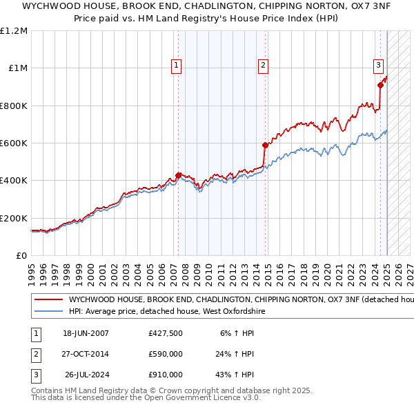 WYCHWOOD HOUSE, BROOK END, CHADLINGTON, CHIPPING NORTON, OX7 3NF: Price paid vs HM Land Registry's House Price Index