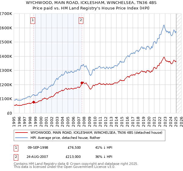 WYCHWOOD, MAIN ROAD, ICKLESHAM, WINCHELSEA, TN36 4BS: Price paid vs HM Land Registry's House Price Index