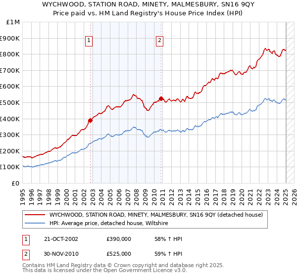 WYCHWOOD, STATION ROAD, MINETY, MALMESBURY, SN16 9QY: Price paid vs HM Land Registry's House Price Index