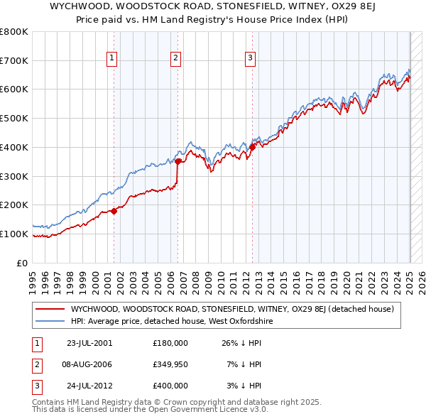 WYCHWOOD, WOODSTOCK ROAD, STONESFIELD, WITNEY, OX29 8EJ: Price paid vs HM Land Registry's House Price Index