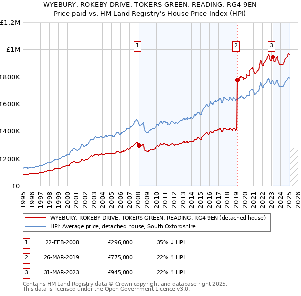 WYEBURY, ROKEBY DRIVE, TOKERS GREEN, READING, RG4 9EN: Price paid vs HM Land Registry's House Price Index