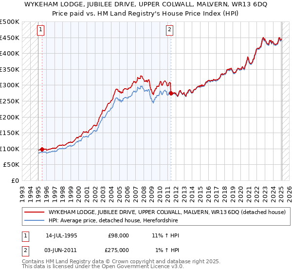 WYKEHAM LODGE, JUBILEE DRIVE, UPPER COLWALL, MALVERN, WR13 6DQ: Price paid vs HM Land Registry's House Price Index