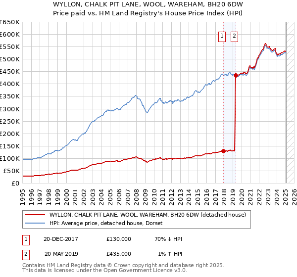 WYLLON, CHALK PIT LANE, WOOL, WAREHAM, BH20 6DW: Price paid vs HM Land Registry's House Price Index