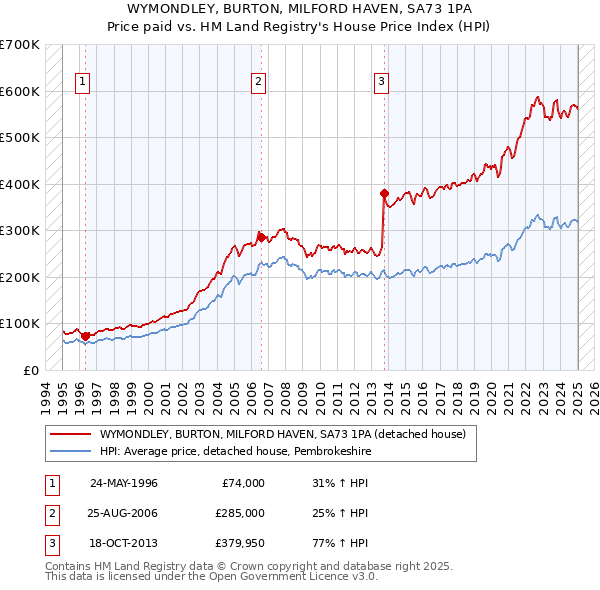 WYMONDLEY, BURTON, MILFORD HAVEN, SA73 1PA: Price paid vs HM Land Registry's House Price Index