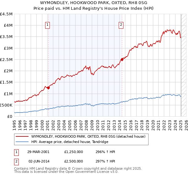 WYMONDLEY, HOOKWOOD PARK, OXTED, RH8 0SG: Price paid vs HM Land Registry's House Price Index
