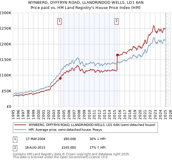 WYNBERG, DYFFRYN ROAD, LLANDRINDOD WELLS, LD1 6AN: Price paid vs HM Land Registry's House Price Index