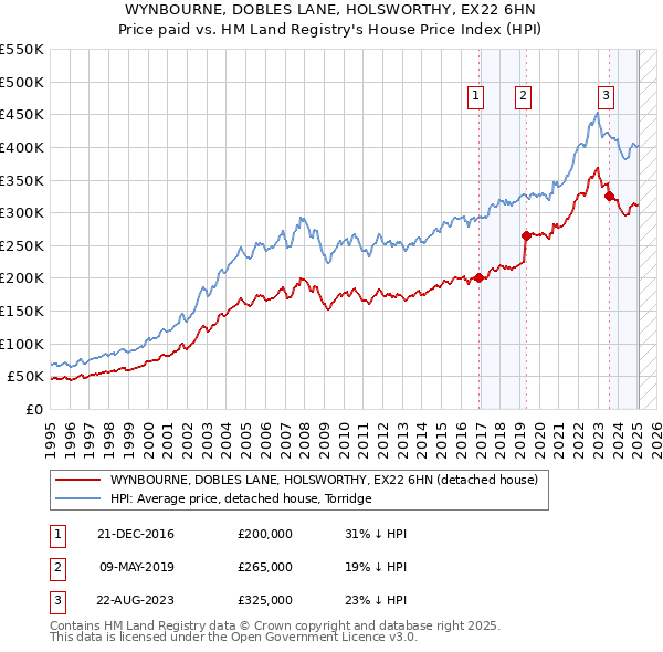 WYNBOURNE, DOBLES LANE, HOLSWORTHY, EX22 6HN: Price paid vs HM Land Registry's House Price Index
