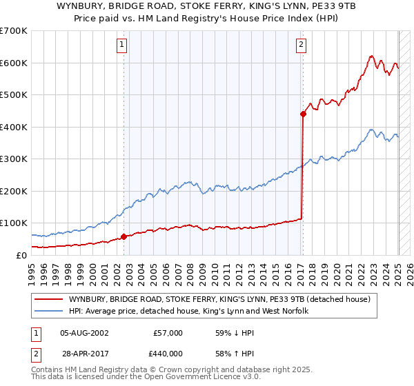 WYNBURY, BRIDGE ROAD, STOKE FERRY, KING'S LYNN, PE33 9TB: Price paid vs HM Land Registry's House Price Index