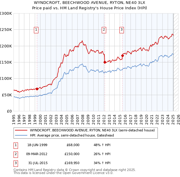 WYNDCROFT, BEECHWOOD AVENUE, RYTON, NE40 3LX: Price paid vs HM Land Registry's House Price Index