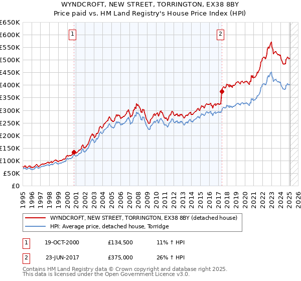 WYNDCROFT, NEW STREET, TORRINGTON, EX38 8BY: Price paid vs HM Land Registry's House Price Index