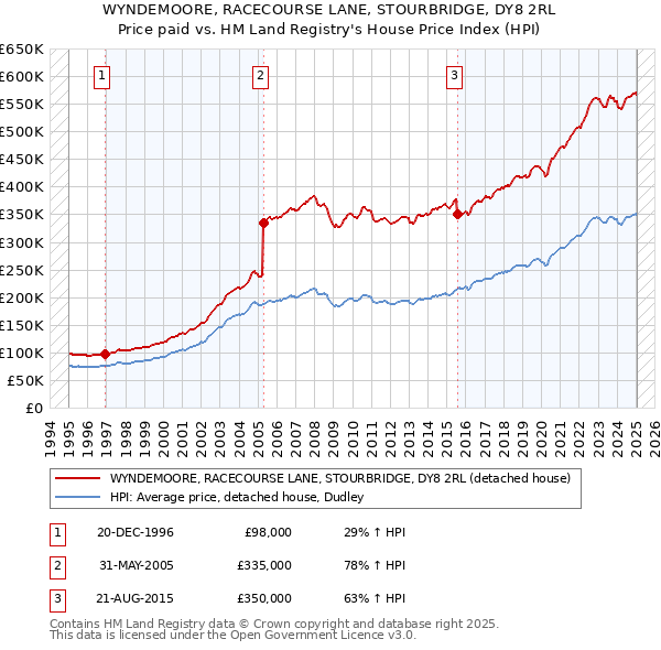 WYNDEMOORE, RACECOURSE LANE, STOURBRIDGE, DY8 2RL: Price paid vs HM Land Registry's House Price Index