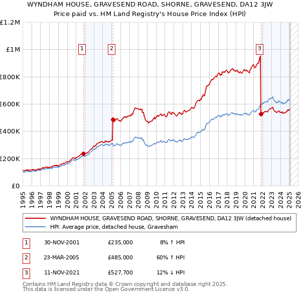 WYNDHAM HOUSE, GRAVESEND ROAD, SHORNE, GRAVESEND, DA12 3JW: Price paid vs HM Land Registry's House Price Index