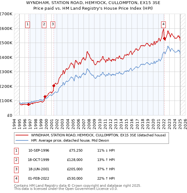 WYNDHAM, STATION ROAD, HEMYOCK, CULLOMPTON, EX15 3SE: Price paid vs HM Land Registry's House Price Index