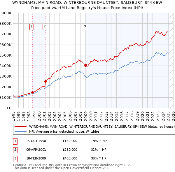 WYNDHAMS, MAIN ROAD, WINTERBOURNE DAUNTSEY, SALISBURY, SP4 6EW: Price paid vs HM Land Registry's House Price Index