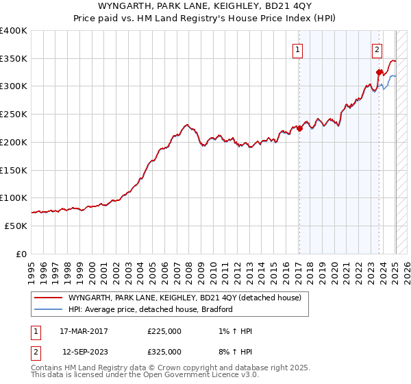 WYNGARTH, PARK LANE, KEIGHLEY, BD21 4QY: Price paid vs HM Land Registry's House Price Index