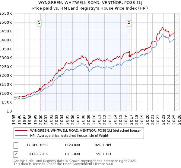 WYNGREEN, WHITWELL ROAD, VENTNOR, PO38 1LJ: Price paid vs HM Land Registry's House Price Index