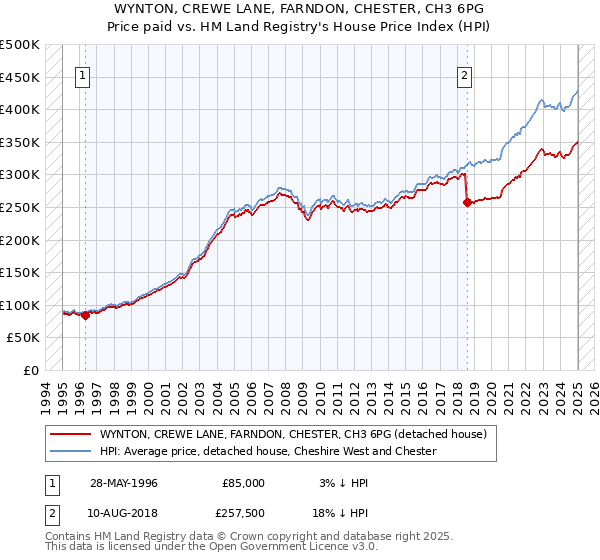 WYNTON, CREWE LANE, FARNDON, CHESTER, CH3 6PG: Price paid vs HM Land Registry's House Price Index