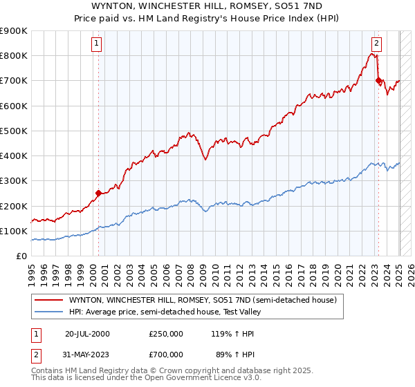 WYNTON, WINCHESTER HILL, ROMSEY, SO51 7ND: Price paid vs HM Land Registry's House Price Index