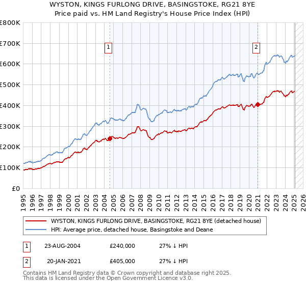 WYSTON, KINGS FURLONG DRIVE, BASINGSTOKE, RG21 8YE: Price paid vs HM Land Registry's House Price Index