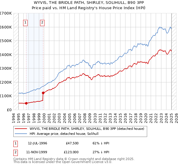 WYVIS, THE BRIDLE PATH, SHIRLEY, SOLIHULL, B90 3PP: Price paid vs HM Land Registry's House Price Index