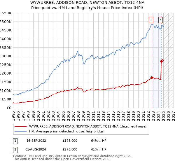 WYWURREE, ADDISON ROAD, NEWTON ABBOT, TQ12 4NA: Price paid vs HM Land Registry's House Price Index