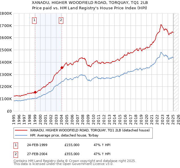 XANADU, HIGHER WOODFIELD ROAD, TORQUAY, TQ1 2LB: Price paid vs HM Land Registry's House Price Index