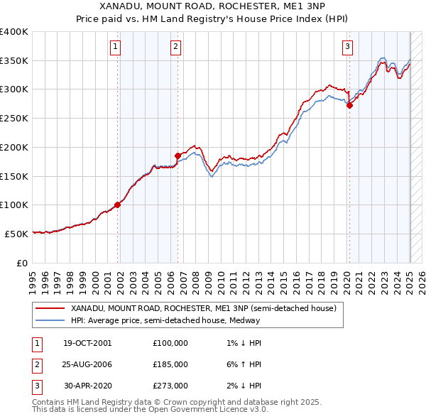 XANADU, MOUNT ROAD, ROCHESTER, ME1 3NP: Price paid vs HM Land Registry's House Price Index