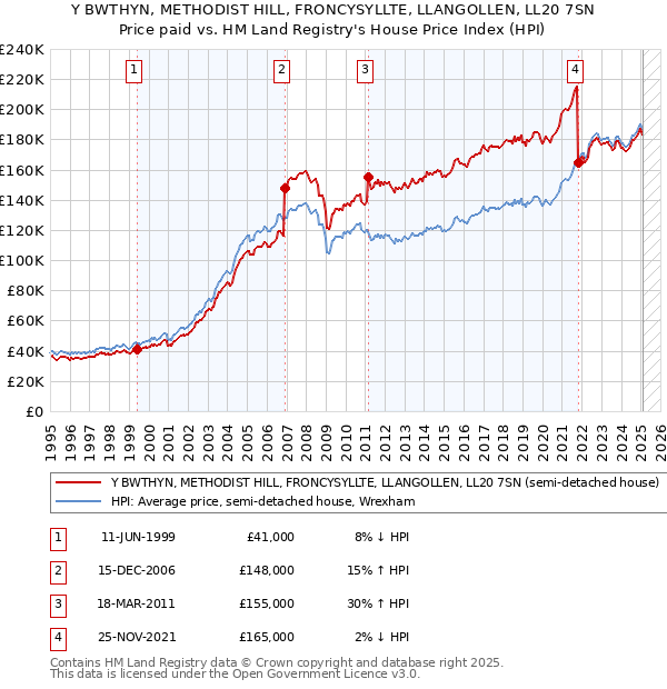 Y BWTHYN, METHODIST HILL, FRONCYSYLLTE, LLANGOLLEN, LL20 7SN: Price paid vs HM Land Registry's House Price Index