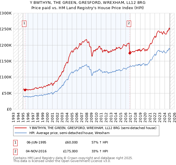 Y BWTHYN, THE GREEN, GRESFORD, WREXHAM, LL12 8RG: Price paid vs HM Land Registry's House Price Index