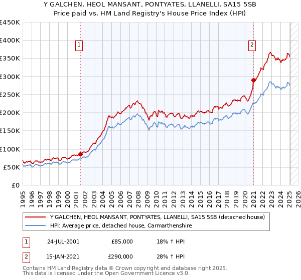 Y GALCHEN, HEOL MANSANT, PONTYATES, LLANELLI, SA15 5SB: Price paid vs HM Land Registry's House Price Index