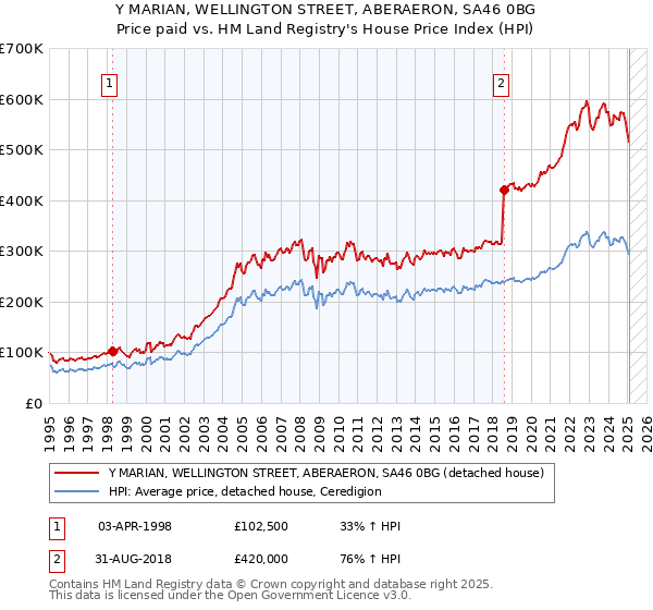 Y MARIAN, WELLINGTON STREET, ABERAERON, SA46 0BG: Price paid vs HM Land Registry's House Price Index