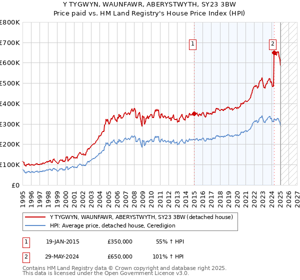 Y TYGWYN, WAUNFAWR, ABERYSTWYTH, SY23 3BW: Price paid vs HM Land Registry's House Price Index