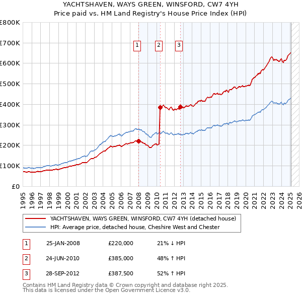 YACHTSHAVEN, WAYS GREEN, WINSFORD, CW7 4YH: Price paid vs HM Land Registry's House Price Index