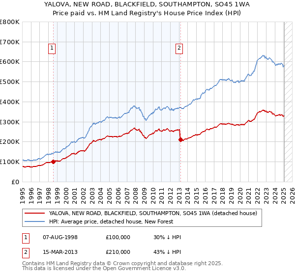 YALOVA, NEW ROAD, BLACKFIELD, SOUTHAMPTON, SO45 1WA: Price paid vs HM Land Registry's House Price Index