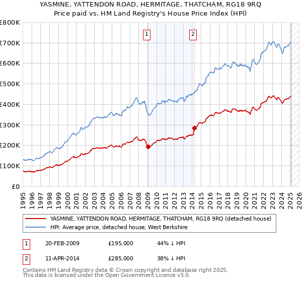 YASMINE, YATTENDON ROAD, HERMITAGE, THATCHAM, RG18 9RQ: Price paid vs HM Land Registry's House Price Index